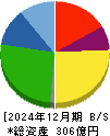 シノブフーズ 貸借対照表 2024年12月期