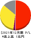 資生堂 損益計算書 2021年12月期 資生堂 損益計算書 2021年12月期