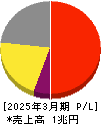 テルモ 損益計算書 2025年3月期 テルモ 損益計算書 2025年3月期