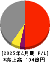 共和工業所 損益計算書 2025年4月期 共和工業所 損益計算書 2025年4月期