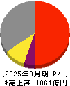 エスケー化研 損益計算書 2025年3月期 エスケー化研 損益計算書 2025年3月期