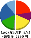 京写 貸借対照表 2024年3月期