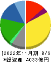 キユーピー 貸借対照表 2022年11月期