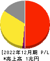 資生堂 損益計算書 2022年12月期 資生堂 損益計算書 2022年12月期