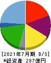 日本駐車場開発 貸借対照表 2021年7月期