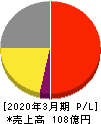 星医療酸器 損益計算書 2020年3月期 星医療酸器 損益計算書 2020年3月期