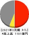 シダックス 損益計算書 2021年3月期 シダックス 損益計算書 2021年3月期