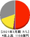 日本電子 損益計算書 2021年3月期