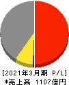 日本ケミコン 損益計算書 2021年3月期