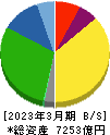 日本電気硝子 貸借対照表 2023年3月期