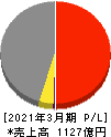 三信電気 損益計算書 2021年3月期 三信電気 損益計算書 2021年3月期