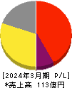 ソースネクスト 損益計算書 2024年3月期