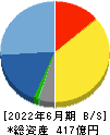 システナ 貸借対照表 2022年6月期