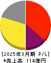ソースネクスト 損益計算書 2025年3月期 ソースネクスト 損益計算書 2025年3月期