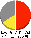 国際計測器 損益計算書 2021年3月期