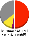 阪神内燃機工業 損益計算書 2020年3月期