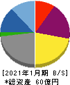 ベステラ 貸借対照表 2021年1月期