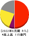 ユニバーサル園芸社 損益計算書 2022年6月期 ユニバーサル園芸社 損益計算書 2022年6月期