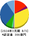 ＳＰＫ 貸借対照表 2024年3月期