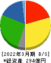 井村屋グループ 貸借対照表 2022年3月期 井村屋グループ 貸借対照表 2022年3月期