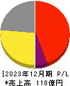 セーフィー 損益計算書 2023年12月期