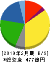 タキヒヨー 貸借対照表 2019年2月期 タキヒヨー 貸借対照表 2019年2月期