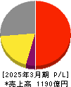 太陽ホールディングス 損益計算書 2025年3月期