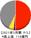 日本鋳造 損益計算書 2021年3月期
