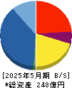 ファーストコーポレーション 貸借対照表 2025年5月期