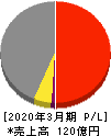 日本鋳造 損益計算書 2020年3月期