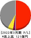 日本鋳造 損益計算書 2022年3月期