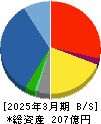 リリカラ 貸借対照表 2025年3月期