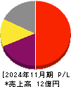 インテグループ 損益計算書 2024年11月期