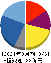 キッズウェル・バイオ 貸借対照表 2021年3月期 キッズウェル・バイオ 貸借対照表 2021年3月期
