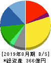 ジンズホールディングス 貸借対照表 2019年8月期 ジンズホールディングス 貸借対照表 2019年8月期
