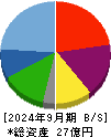エアークローゼット 貸借対照表 2024年9月期 エアークローゼット 貸借対照表 2024年9月期