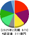 ファーマライズホールディングス 貸借対照表 2025年2月期