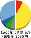 大和冷機工業 貸借対照表 2020年12月期 大和冷機工業 貸借対照表 2020年12月期