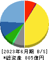 あいホールディングス 貸借対照表 2023年6月期 あいホールディングス 貸借対照表 2023年6月期