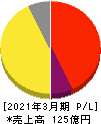 じげん 損益計算書 2021年3月期 じげん 損益計算書 2021年3月期