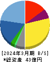 ロココ 貸借対照表 2024年3月期