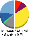アジャイルメディア・ネットワーク 貸借対照表 2025年6月期