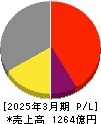 ユニチカ 損益計算書 2025年3月期