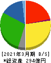 井村屋グループ 貸借対照表 2021年3月期 井村屋グループ 貸借対照表 2021年3月期