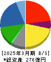 林兼産業 貸借対照表 2025年3月期 林兼産業 貸借対照表 2025年3月期