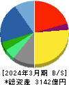 ＢＩＰＲＯＧＹ 貸借対照表 2024年3月期