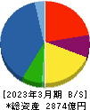 AREホールディングス 貸借対照表 2023年3月期 AREホールディングス 貸借対照表 2023年3月期