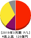 じげん 損益計算書 2019年3月期 じげん 損益計算書 2019年3月期