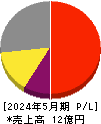 Ｇｌｏｂｅｅ 損益計算書 2024年5月期