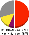 FUJI 損益計算書 2019年3月期 FUJI 損益計算書 2019年3月期